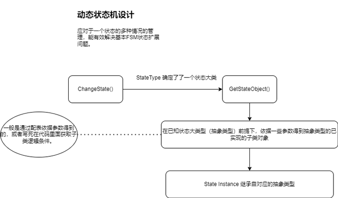 动态状态机
