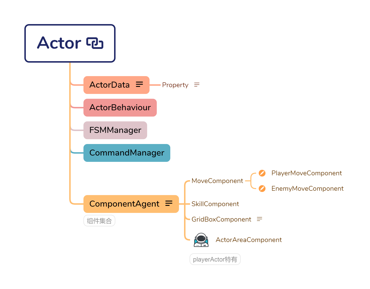 Actor结构
