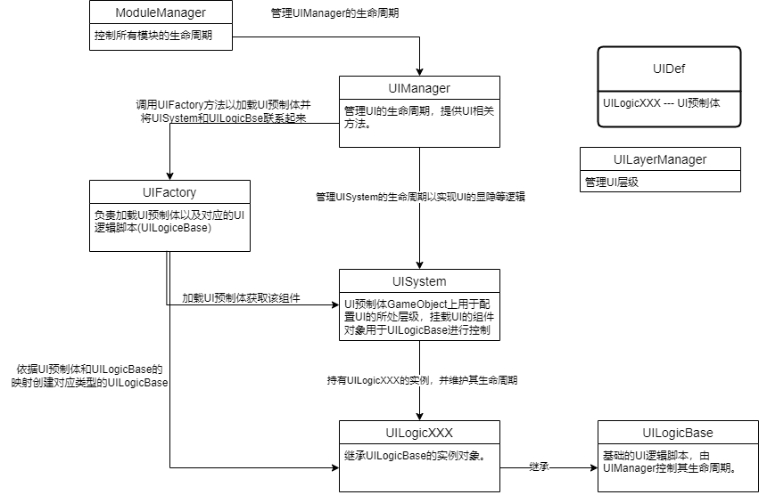 UI框架